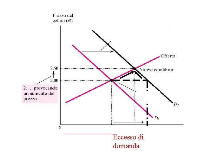 Eccesso di domanda 