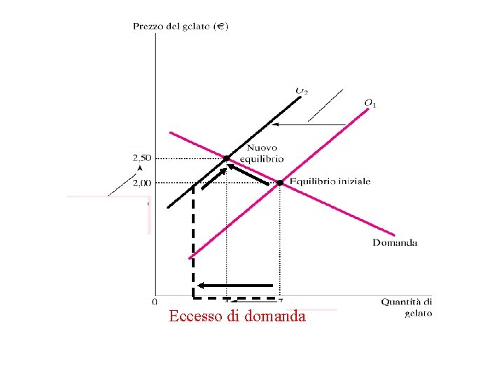 Eccesso di domanda Eccesso di domanda