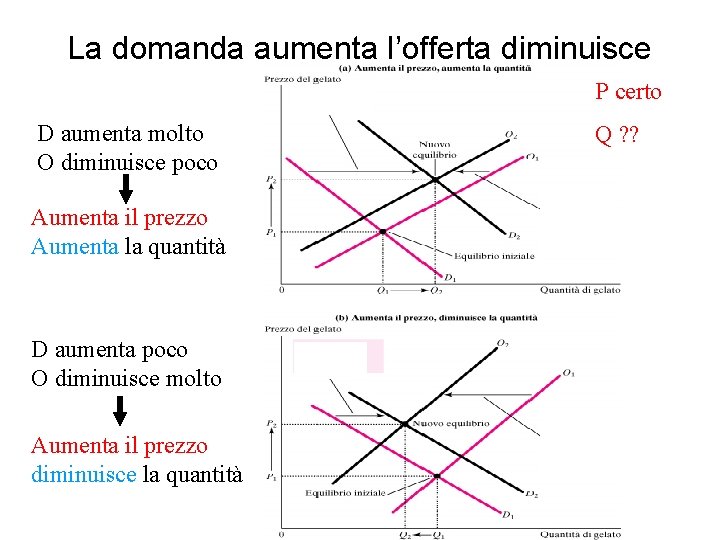 La domanda aumenta l’offerta diminuisce P certo D aumenta molto O diminuisce poco Aumenta