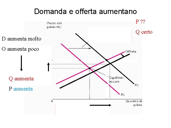 Domanda e offerta aumentano P ? ? Q certo D aumenta molto O aumenta