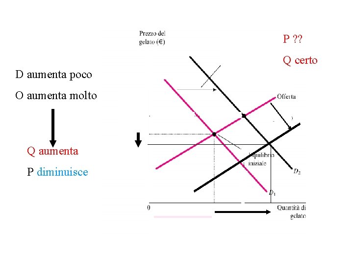 P ? ? Q certo D aumenta poco O aumenta molto Q aumenta P P ? ? Q certo D aumenta poco O aumenta molto Q aumenta P