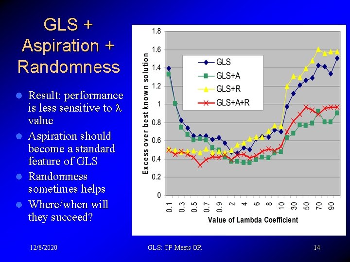 GLS + Aspiration + Randomness Result: performance is less sensitive to value l Aspiration