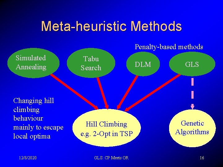 Meta-heuristic Methods Penalty-based methods Simulated Annealing Changing hill climbing behaviour mainly to escape local