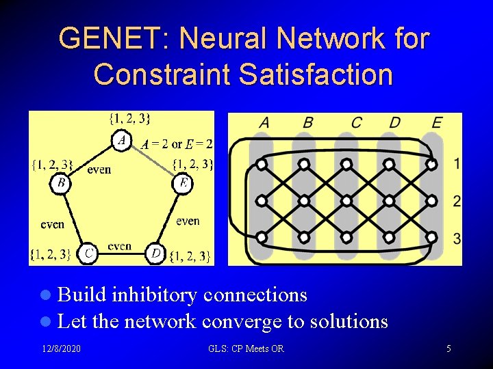 GENET: Neural Network for Constraint Satisfaction l Build inhibitory connections l Let the network