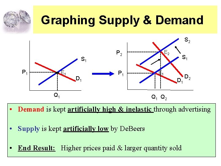 Graphing Supply & Demand S 2 ----- P 1 -------- E 1 D 1