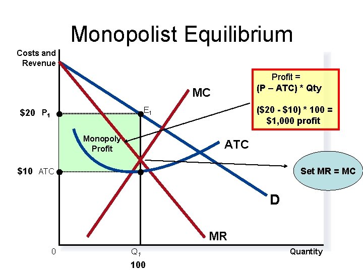 Monopolist Equilibrium Costs and Revenue Profit = (P – ATC) * Qty MC ($20