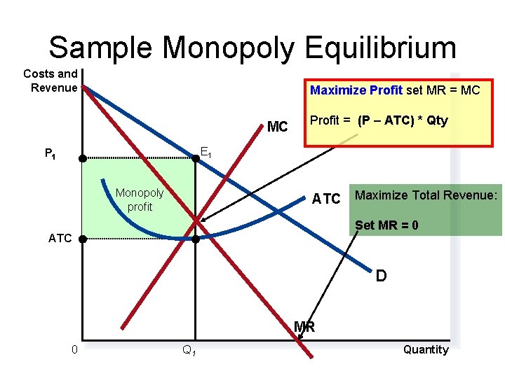 Sample Monopoly Equilibrium Costs and Revenue Maximize Profit set MR = MC MC Profit