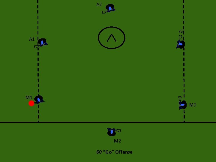 A 2 A 3 A 1 M 3 M 2 60 “Go” Offense 