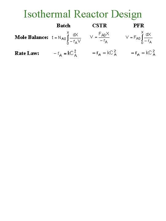 Isothermal Reactor Design Batch Mole Balance: Rate Law: CSTR PFR 