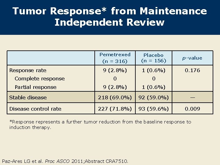 Tumor Response* from Maintenance Independent Review Pemetrexed (n = 316) Placebo (n = 156)