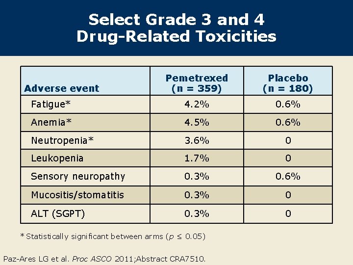 Select Grade 3 and 4 Drug-Related Toxicities Pemetrexed (n = 359) Placebo (n =