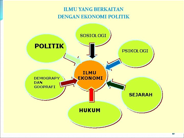 ILMU YANG BERKAITAN DENGAN EKONOMI POLITIK SOSIOLOGI POLITIK DEMOGRAPY DAN GOOPRAFI PSIKOLOGI ILMU EKONOMI