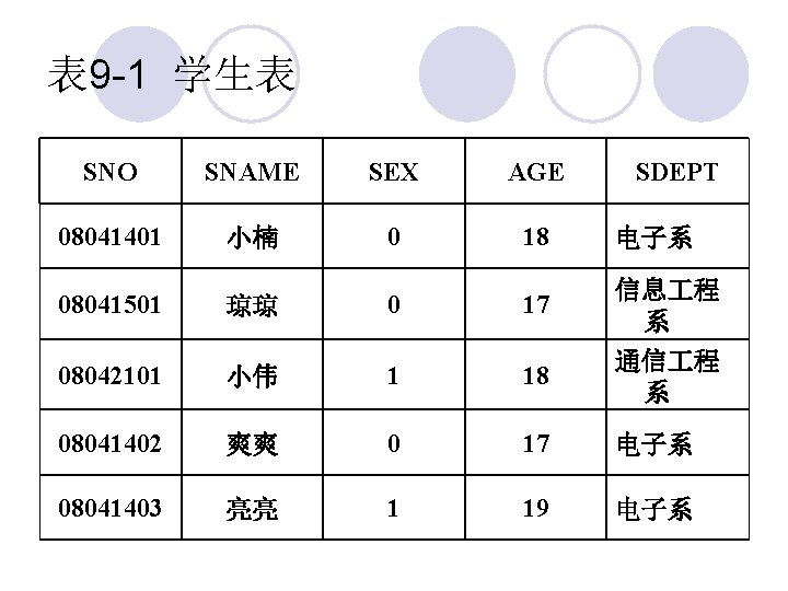 表 9 -1 学生表 SNO SNAME SEX AGE SDEPT 08041401 小楠 0 18 电子系