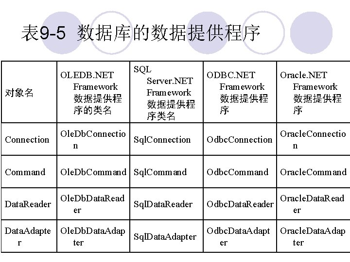 表 9 -5 数据库的数据提供程序 SQL Server. NET Framework 数据提供程 序类名 对象名 OLEDB. NET Framework