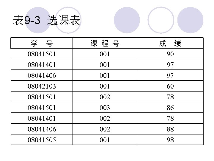 表 9 -3 选课表 学 号 08041501 08041406 课 程 号 001 001 08042103