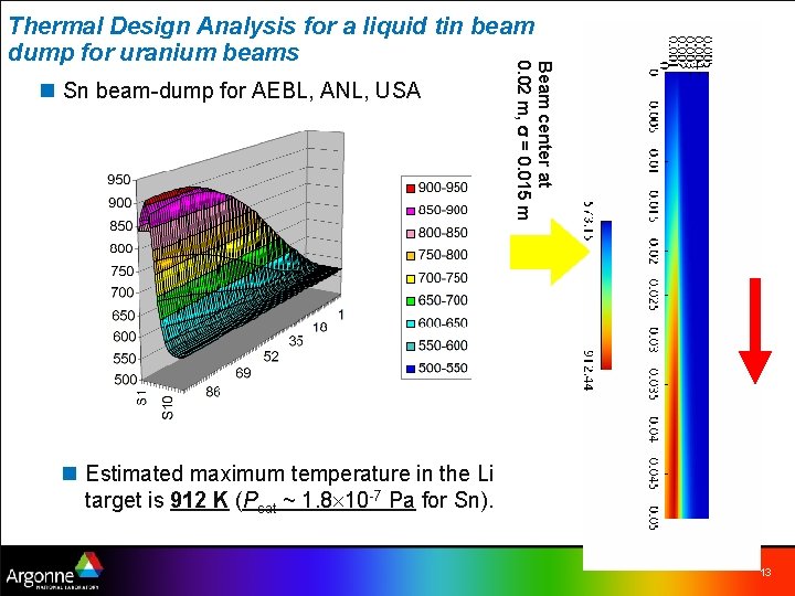 n Sn beam-dump for AEBL, ANL, USA Beam center at 0. 02 m, =