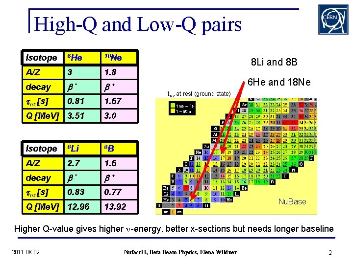 High-Q and Low-Q pairs Isotope 6 He 18 Ne A/Z 3 1. 8 decay