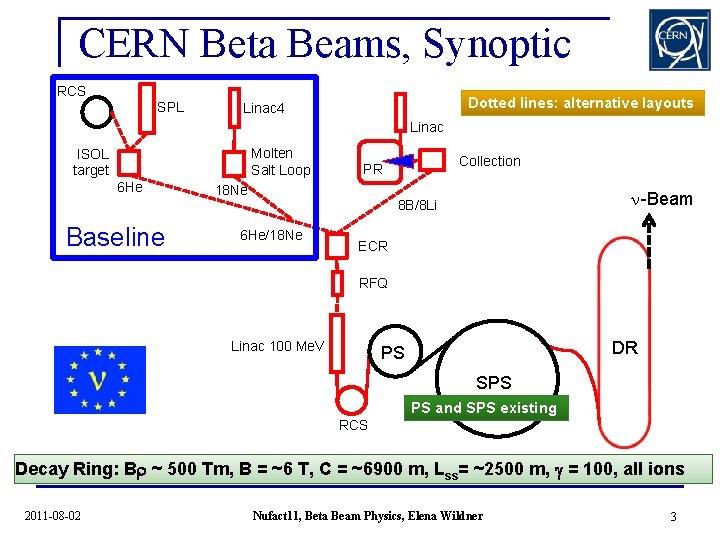 CERN Beta Beams, Synoptic RCS SPL Dotted lines: alternative layouts Linac 4 Linac Molten