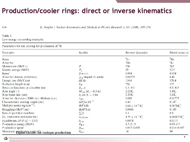 Production/cooler rings: direct or inverse kinematics Liquid targets for isotope production 6 