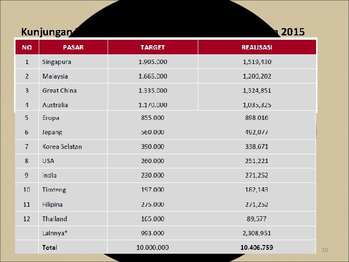 Kunjungan Wisatawan Mancanegara Per Pasar Tahun 2015 © FGD | Konvensi PPBI 2009 10