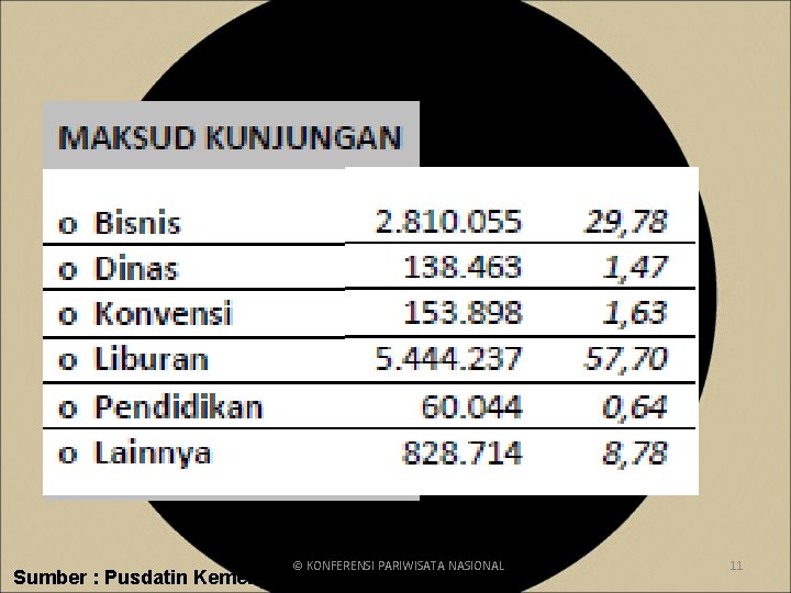 © KONFERENSI PARIWISATA NASIONAL Sumber : Pusdatin Kemenparekraf & BPS 11 