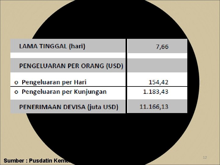 Sumber : Pusdatin Kemenparekraf & BPS 12 