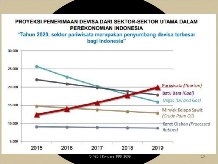 © FGD | Konvensi PPBI 2009 15 