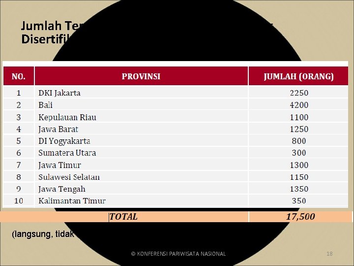 Jumlah Tenaga Kerja Sektor Pariwisata Yang Disertifikasi (langsung, tidak langsung, dan ikutan) sebanyak 12, Jumlah Tenaga Kerja Sektor Pariwisata Yang Disertifikasi (langsung, tidak langsung, dan ikutan) sebanyak 12,