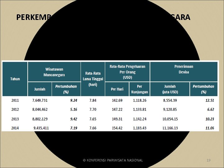 PERKEMBANGAN WISATAWAN MANCANEGARA © KONFERENSI PARIWISATA NASIONAL 19 