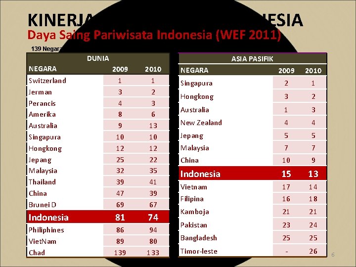 KINERJA PARIWISATA INDONESIA Daya Saing Pariwisata Indonesia (WEF 2011) 26 Negara 139 Negara DUNIA