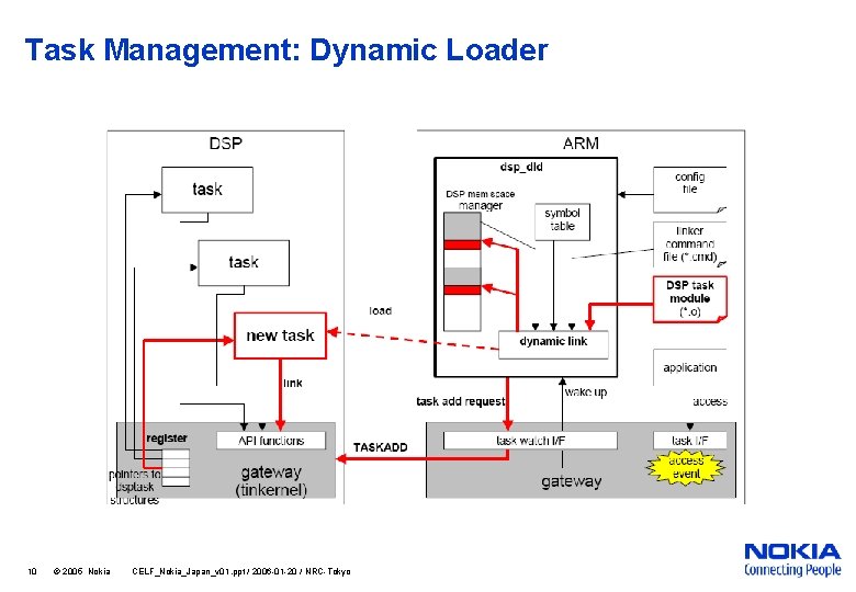 DSPGateway Architecture in Detail Yoshiya Hirase Nokia Research