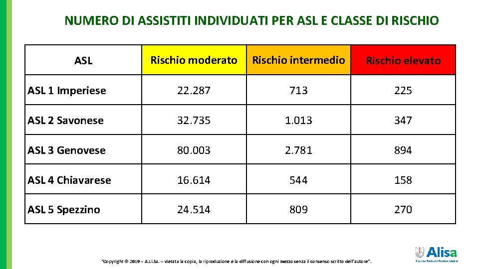 NUMERO DI ASSISTITI INDIVIDUATI PER ASL E CLASSE DI RISCHIO Rischio moderato Rischio intermedio