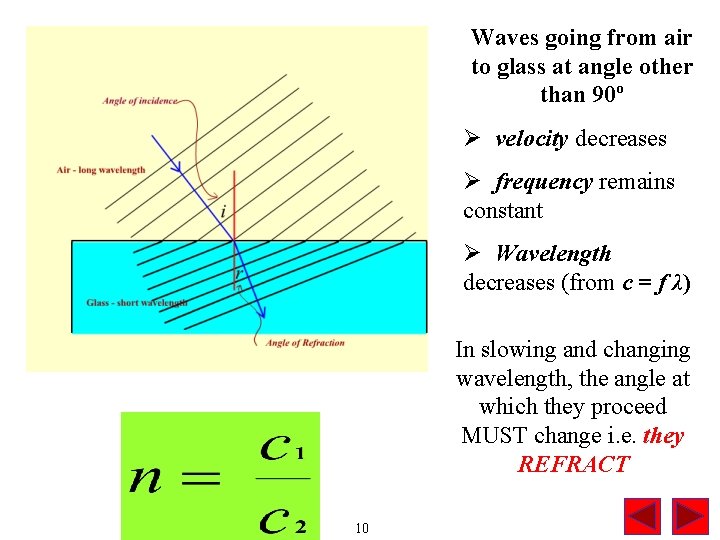Waves going from air to glass at angle other than 90 o Ø velocity