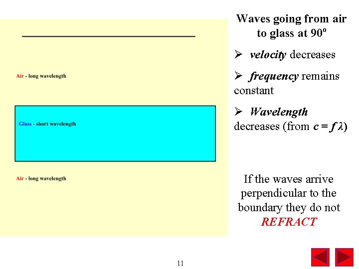 Waves going from air to glass at 90 o Ø velocity decreases Ø frequency