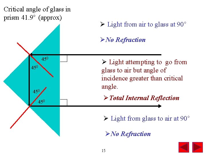 Critical angle of glass in prism 41. 9 o (approx) Ø Light from air