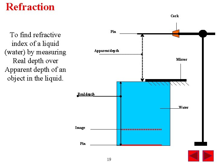 Refraction Cork Pin To find refractive index of a liquid (water) by measuring Real