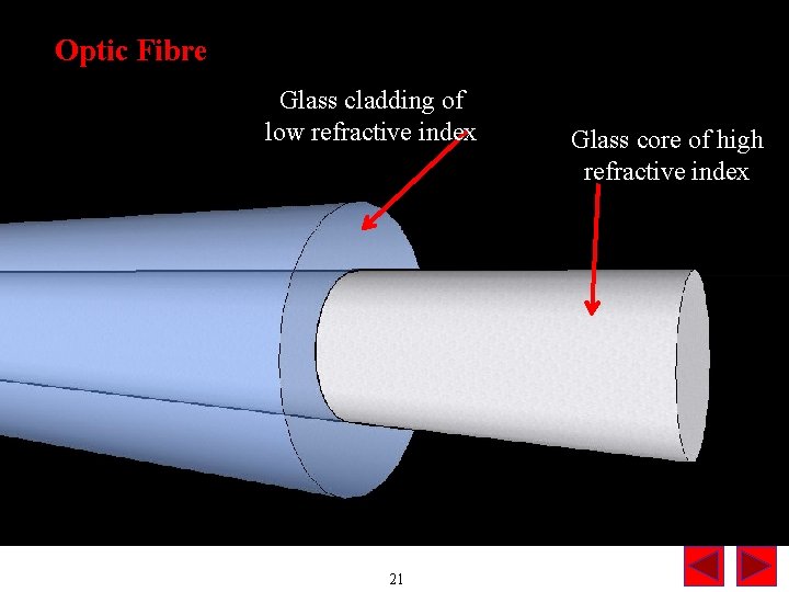 Optic Fibre Glass cladding of low refractive index 21 Glass core of high refractive