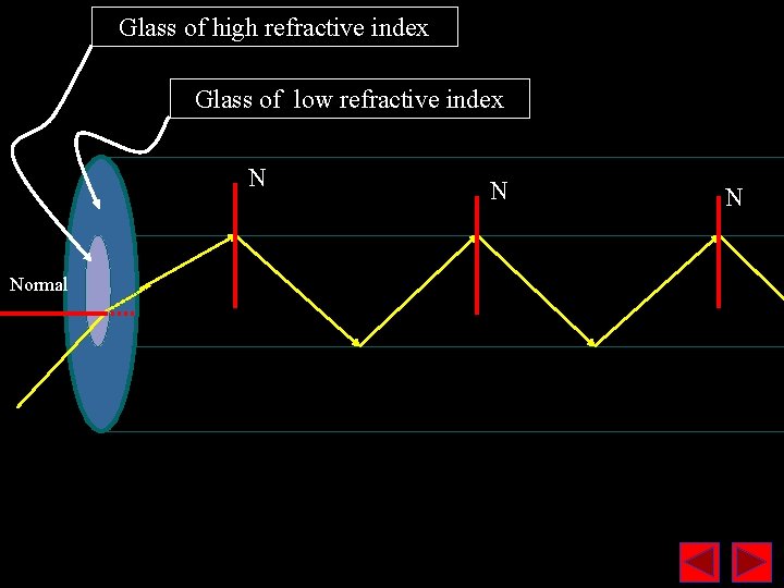 Glass of high refractive index Glass of low refractive index N N Normal 22