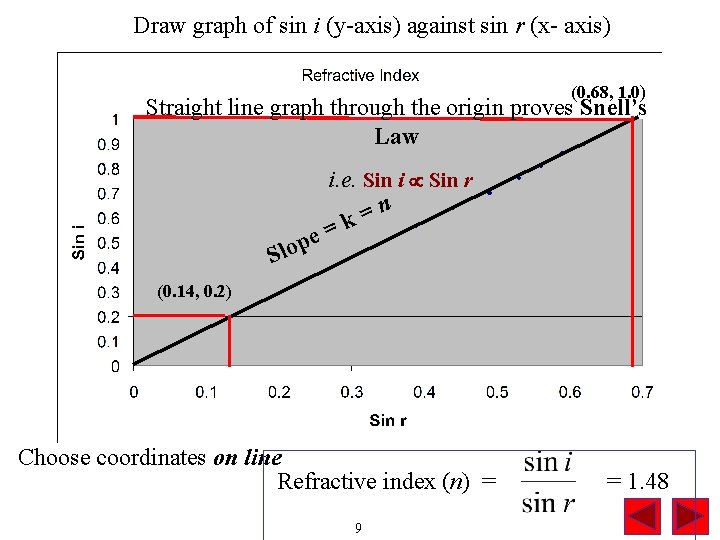 Draw graph of sin i (y-axis) against sin r (x- axis) (0. 68, 1.