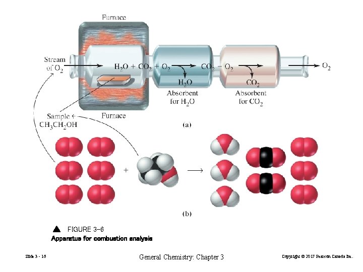 FIGURE 3 -6 Apparatus for combustion analysis Slide 3 - 16 General Chemistry: Chapter