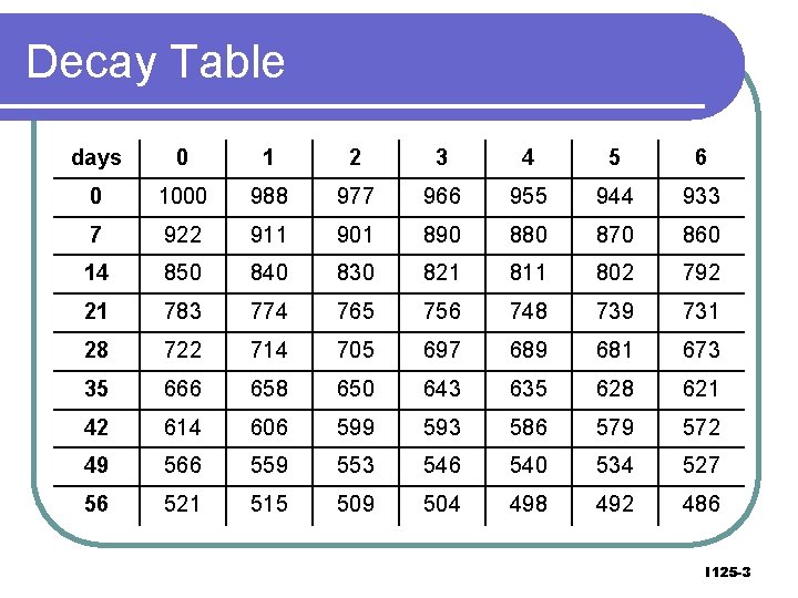 Decay Table days 0 1 2 3 4 5 6 0 1000 988 977