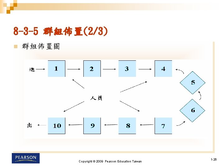 8 -3 -5 群組佈置(2/3) n 群組佈置圖 Copyright © 2009 Pearson Education Taiwan 1 -26