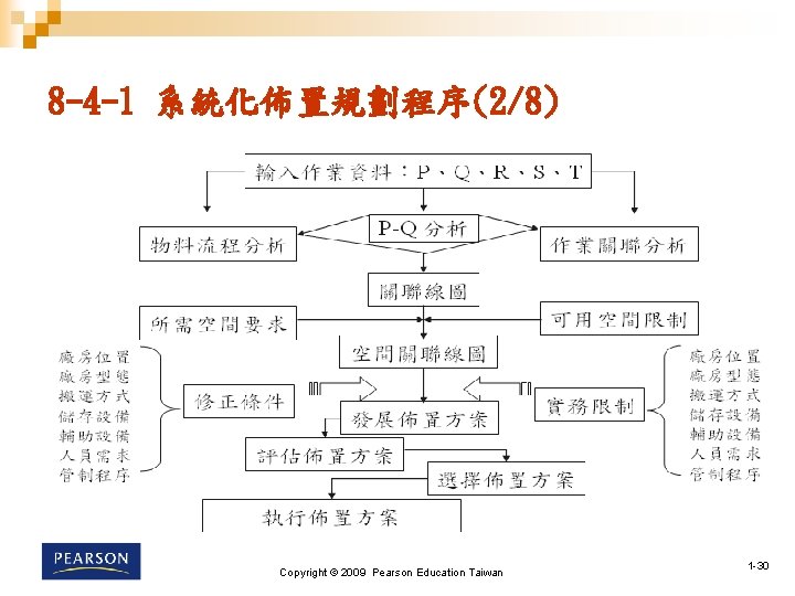 8 -4 -1 系統化佈置規劃程序(2/8) 30/5 Copyright © 2009 Pearson Education Taiwan 1 -30 