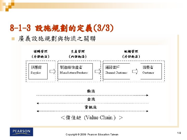 8 -1 -3 設施規劃的定義(3/3) n 廣義設施規劃與物流之關聯 Copyright © 2009 Pearson Education Taiwan 1 -9