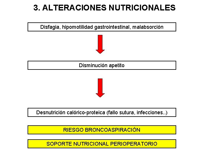 3. ALTERACIONES NUTRICIONALES Disfagia, hipomotilidad gastrointestinal, malabsorción Disminución apetito Desnutrición calórico-proteica (fallo sutura, infecciones.