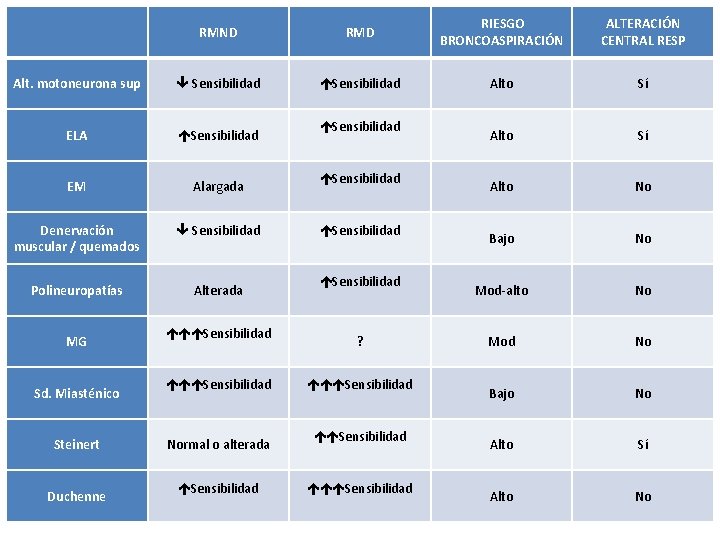 RMND RMD RIESGO BRONCOASPIRACIÓN ALTERACIÓN CENTRAL RESP Alt. motoneurona sup Sensibilidad Alto Sí ELA