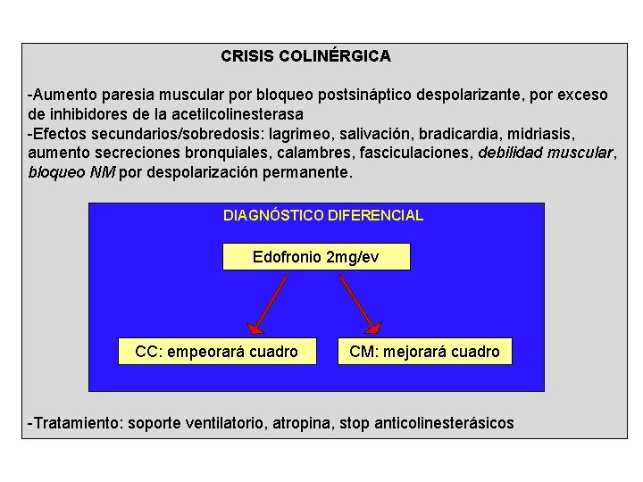 CRISIS COLINÉRGICA -Aumento paresia muscular por bloqueo postsináptico despolarizante, por exceso de inhibidores de