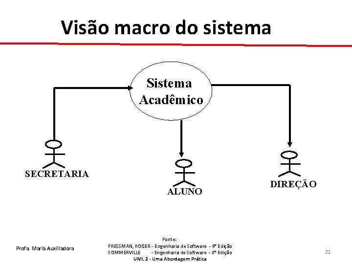 Visão macro do sistema Sistema Acadêmico SECRETARIA ALUNO Profa. Maria Auxiliadora Fonte: PRESSMAN, ROGER