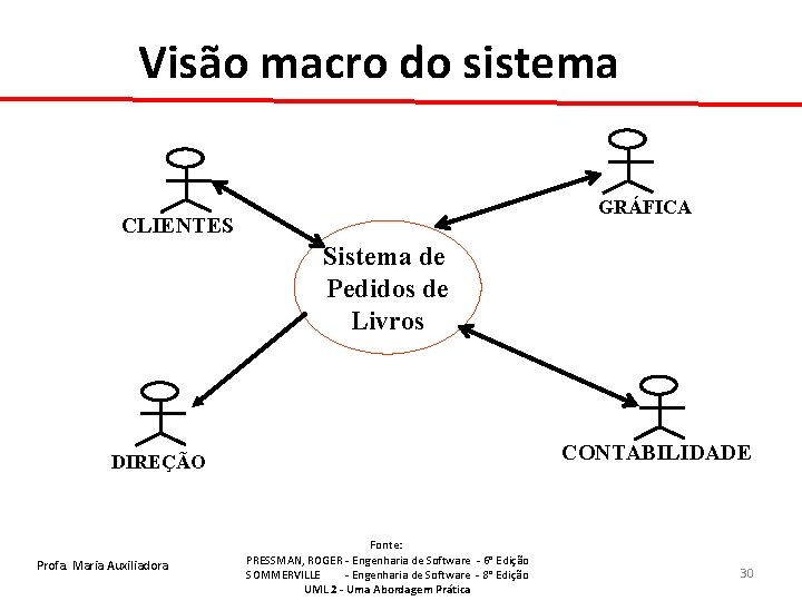 Visão macro do sistema GRÁFICA CLIENTES Sistema de Pedidos de Livros CONTABILIDADE DIREÇÃO Profa.