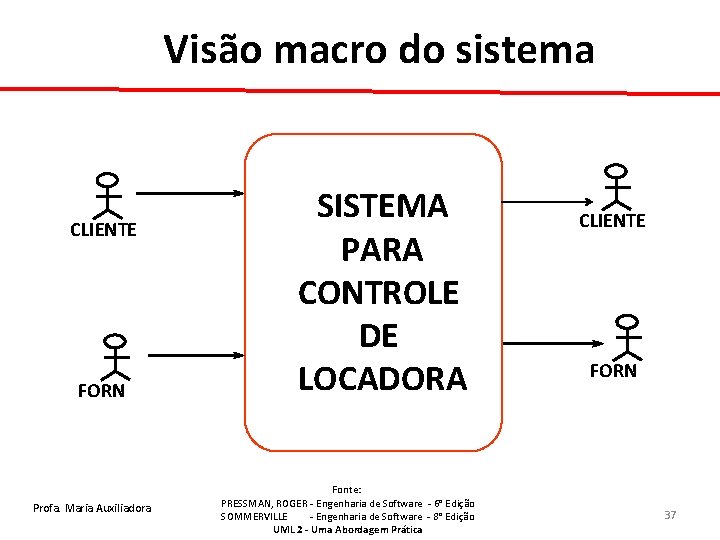 Visão macro do sistema CLIENTE FORN Profa. Maria Auxiliadora SISTEMA PARA CONTROLE DE LOCADORA